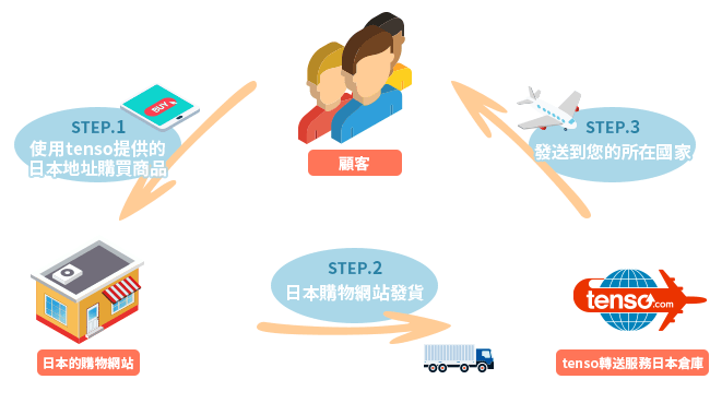 tenso轉送服務是什麼?